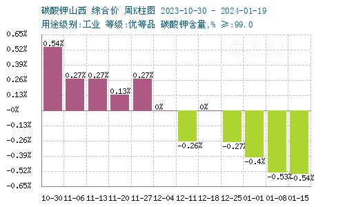 碳酸鉀