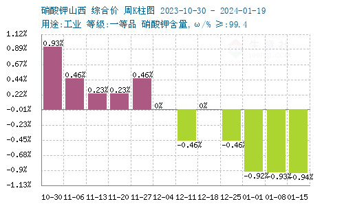 硝酸鉀