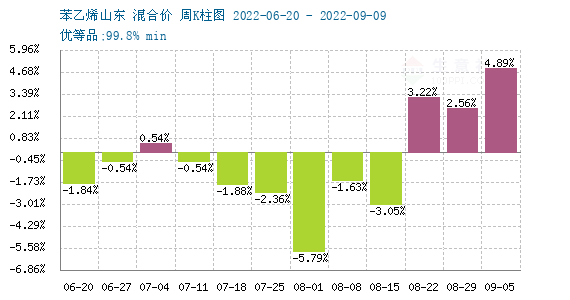 苯乙烯