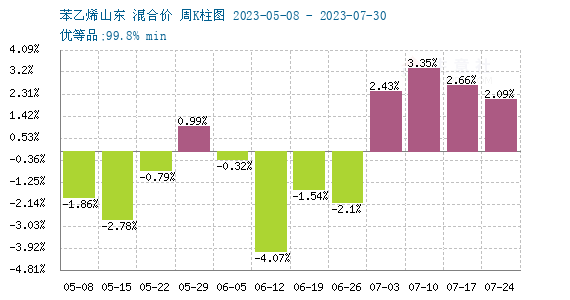 苯乙烯