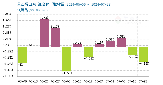 苯乙烯