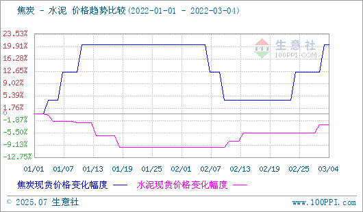 焦炭產品行情分析