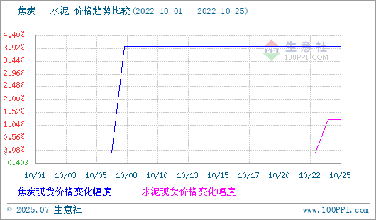 焦炭產品行情分析