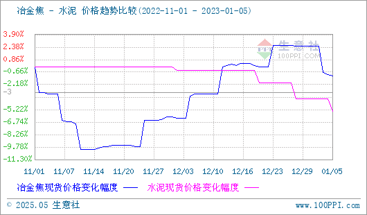 焦炭產品行情分析