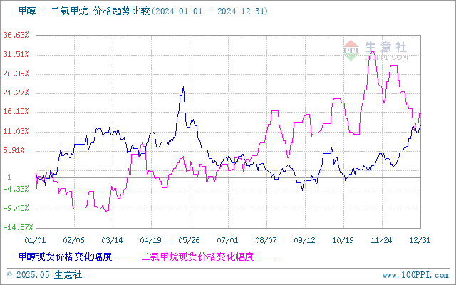 生意社：2024年二氯甲烷與甲醇行情走勢