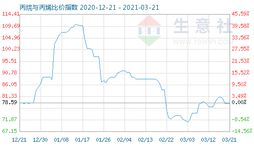3月21日丙烷與丙烯比價指數圖