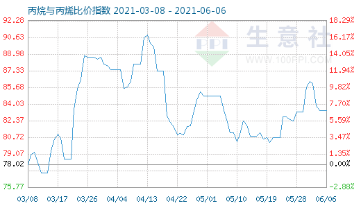 6月6日丙烷與丙烯比價指數圖