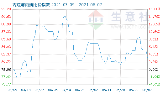 6月7日丙烷與丙烯比價(jià)指數(shù)圖