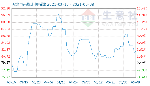 6月8日丙烷與丙烯比價指數(shù)圖