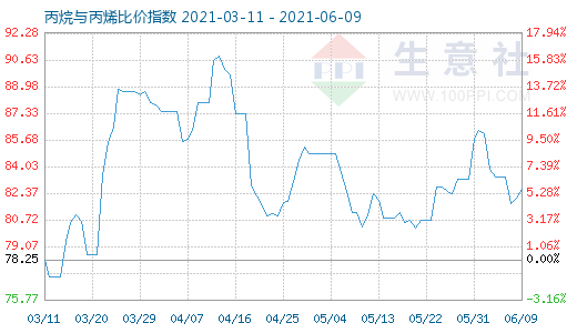 6月9日丙烷與丙烯比價指數圖