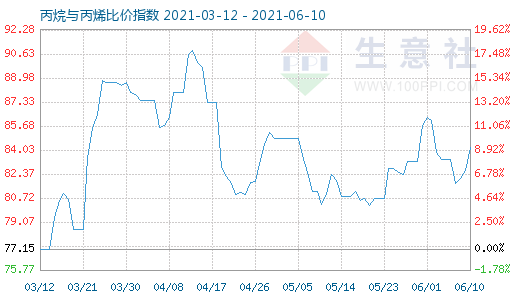 6月10日丙烷與丙烯比價指數圖
