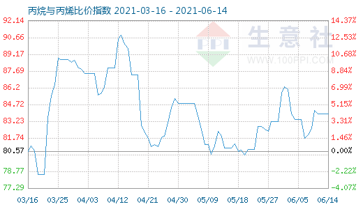 6月14日丙烷與丙烯比價指數圖