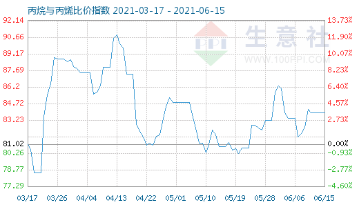 6月15日丙烷與丙烯比價指數圖