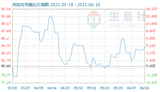 6月16日丙烷與丙烯比價指數圖