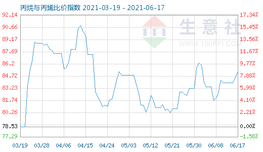 6月17日丙烷與丙烯比價指數(shù)圖