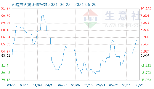 6月20日丙烷與丙烯比價指數圖