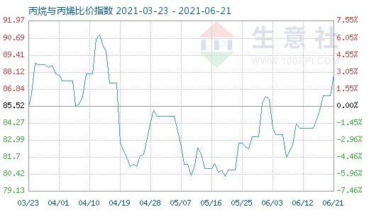 6月21日丙烷與丙烯比價指數(shù)圖