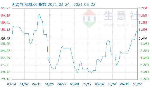 6月22日丙烷與丙烯比價指數圖