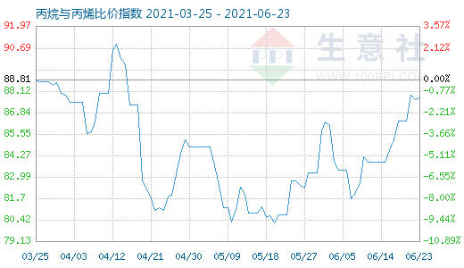 6月23日丙烷與丙烯比價(jià)指數(shù)圖