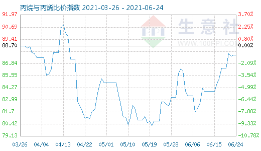 6月24日丙烷與丙烯比價指數(shù)圖