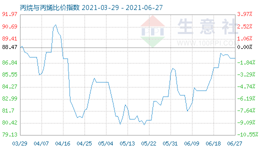 6月27日丙烷與丙烯比價指數圖