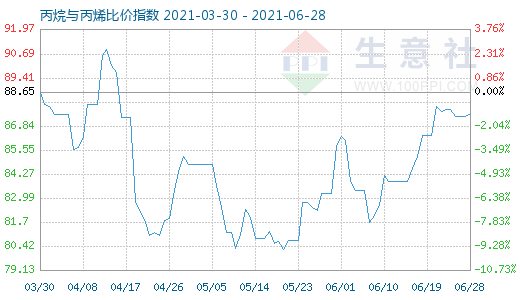 6月28日丙烷與丙烯比價指數(shù)圖
