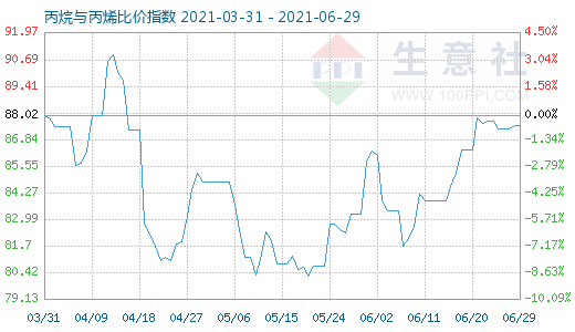 6月29日丙烷與丙烯比價指數圖