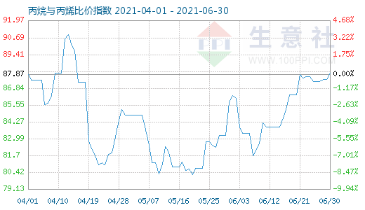 6月30日丙烷與丙烯比價指數圖