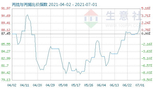 7月1日丙烷與丙烯比價指數圖