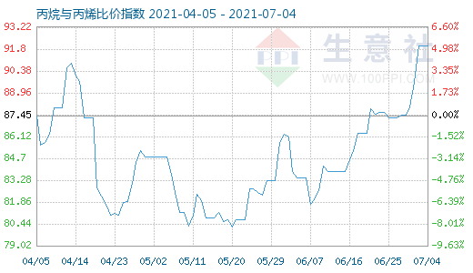 7月4日丙烷與丙烯比價指數圖