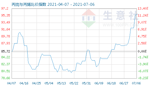 7月6日丙烷與丙烯比價指數圖