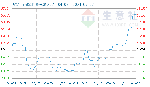 7月7日丙烷與丙烯比價(jià)指數(shù)圖