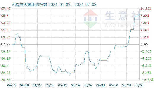 7月8日丙烷與丙烯比價指數圖