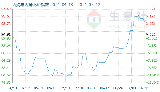 7月12日丙烷與丙烯比價指數(shù)圖