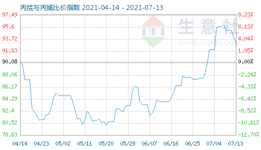 7月13日丙烷與丙烯比價指數圖