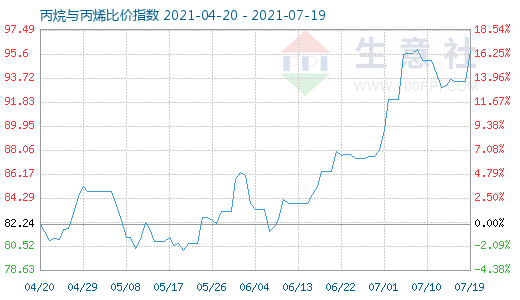 7月19日丙烷與丙烯比價指數圖