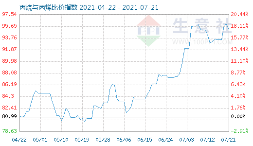 7月21日丙烷與丙烯比價指數圖