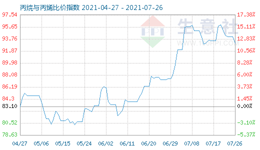 7月26日丙烷與丙烯比價(jià)指數(shù)圖