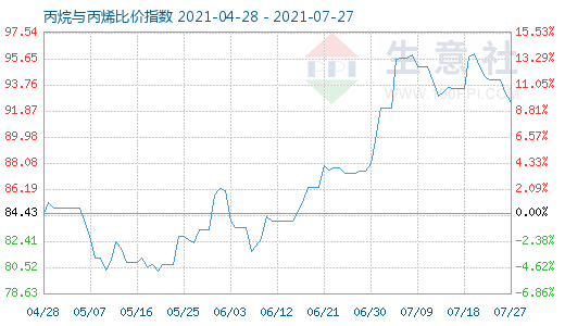 7月27日丙烷與丙烯比價指數圖