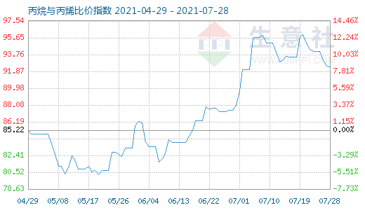 7月28日丙烷與丙烯比價指數(shù)圖
