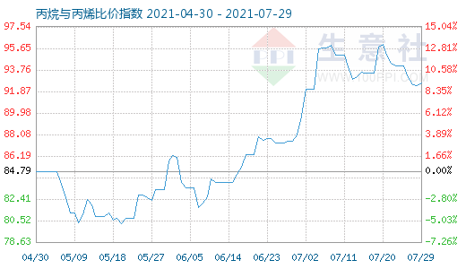 7月29日丙烷與丙烯比價指數圖