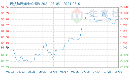 8月1日丙烷與丙烯比價指數圖