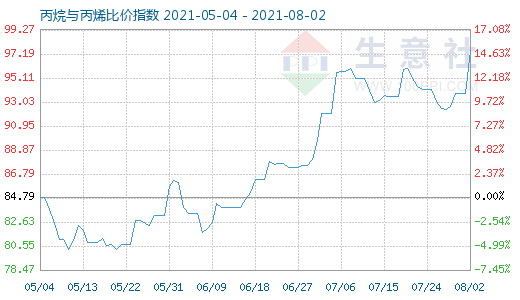 8月2日丙烷與丙烯比價指數圖