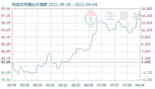 8月4日丙烷與丙烯比價指數圖