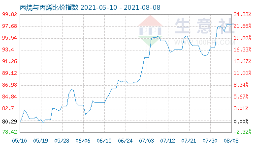 8月8日丙烷與丙烯比價(jià)指數(shù)圖