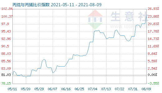 8月9日丙烷與丙烯比價指數圖