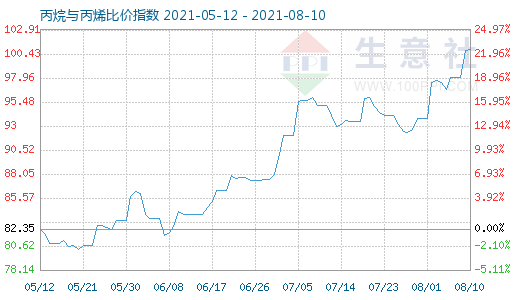 8月10日丙烷與丙烯比價指數圖