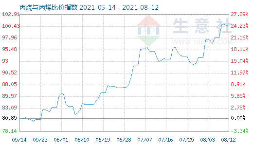 8月12日丙烷與丙烯比價指數圖