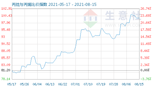 8月15日丙烷與丙烯比價(jià)指數(shù)圖