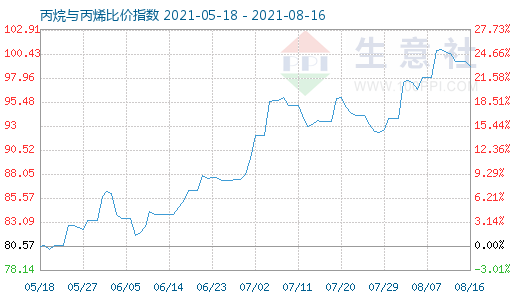 8月16日丙烷與丙烯比價(jià)指數(shù)圖